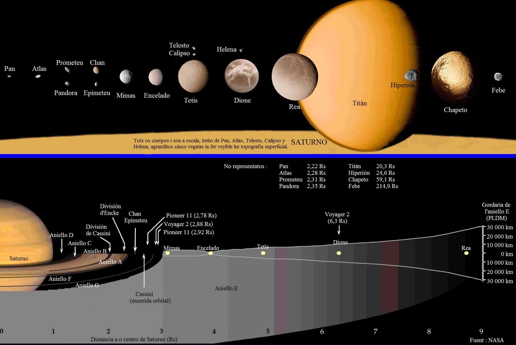Os aniellos de Saturno en o tocant a las orbitas de beluns d'os suyos satelites.