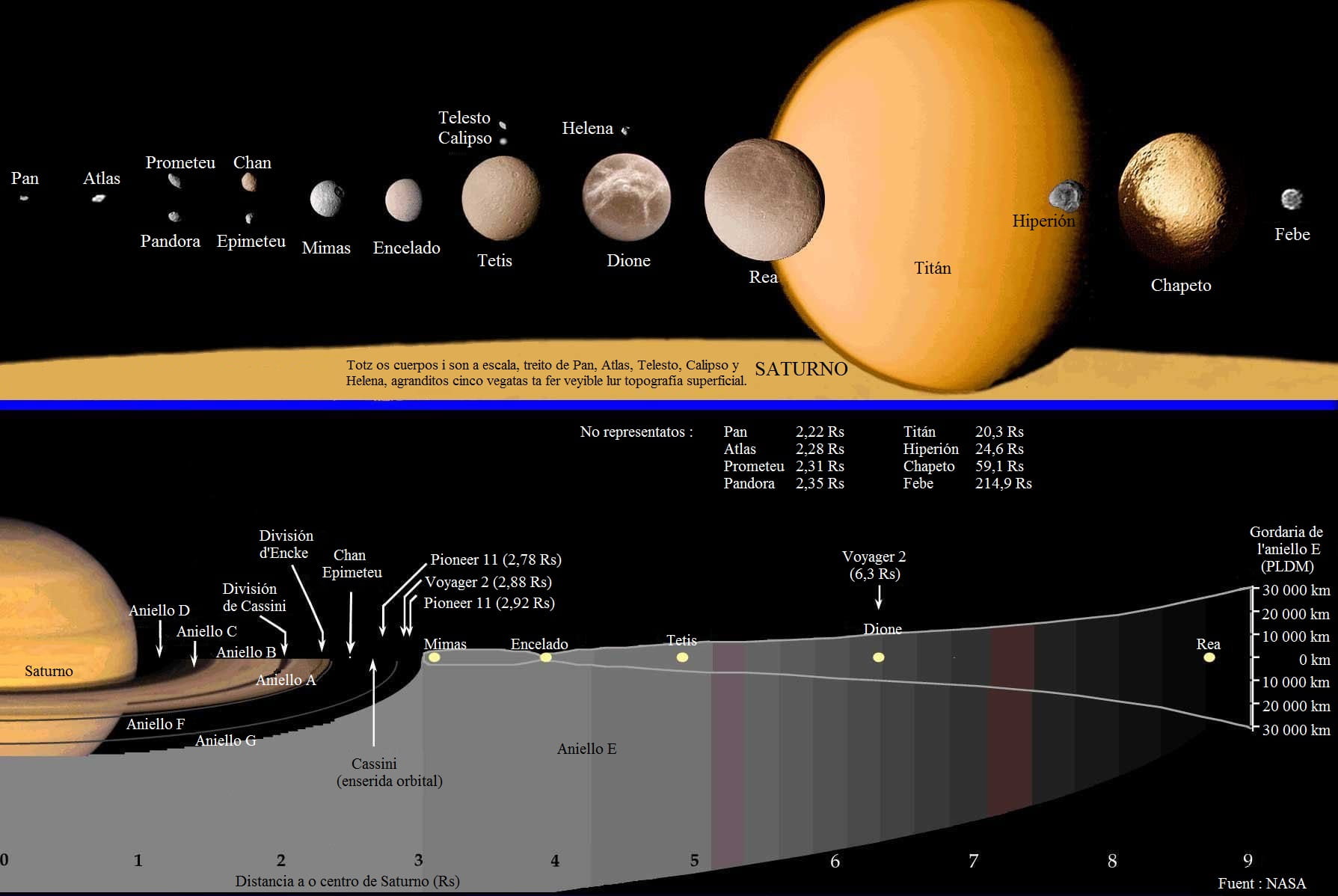 Os aniellos de Saturno en o tocant a las orbitas de beluns d'os suyos satelites.