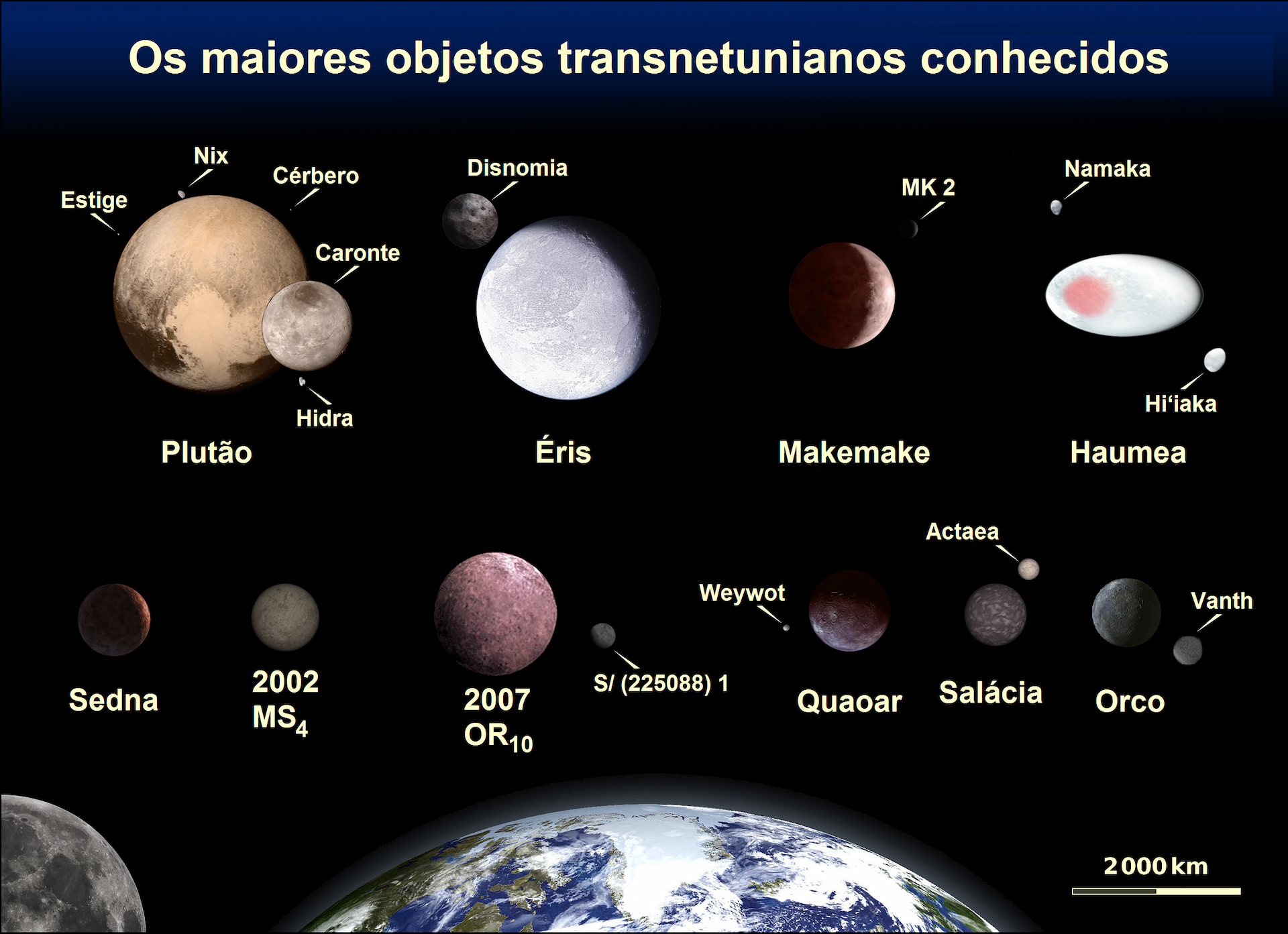 Comparação dos tamanhos dos maiores objetos transnetunianos conhecidos.
