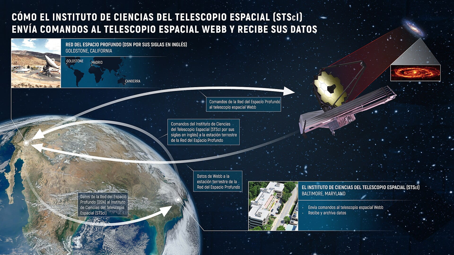 El Instituto de Ciencias del Telescopio Espacial (STScI por sus siglas en inglés) en Baltimore, Maryland, juega un papel clave en la comunicación con el telescopio espacial James Webb de la NASA. El instituto (STScI) alberga el centro de operaciones de la misión Webb, desde donde se envían comandos y se controla el telescopio. Los comandos enviados desde STScI viajan hacia el telescopio espacial Webb a través de la Red del Espacio Profundo (DSN por sus siglas en inglés). La Red del Espacio Profundo es un conjunto de antenas de radio localizadas en Goldstone, California; Madrid, España, y Canberra, Australia. Los datos que el telescopio espacial Webb recopila luego son transmitidos a través de la Red del Espacio Profundo (DSN) al Instituto de Ciencias del Telescopio Espacial (STScI), en dónde se procesan, se distribuyen a la comunidad científica y se archivan. NASA, ESA, CSA, Elizabeth Wheatley (STScI)